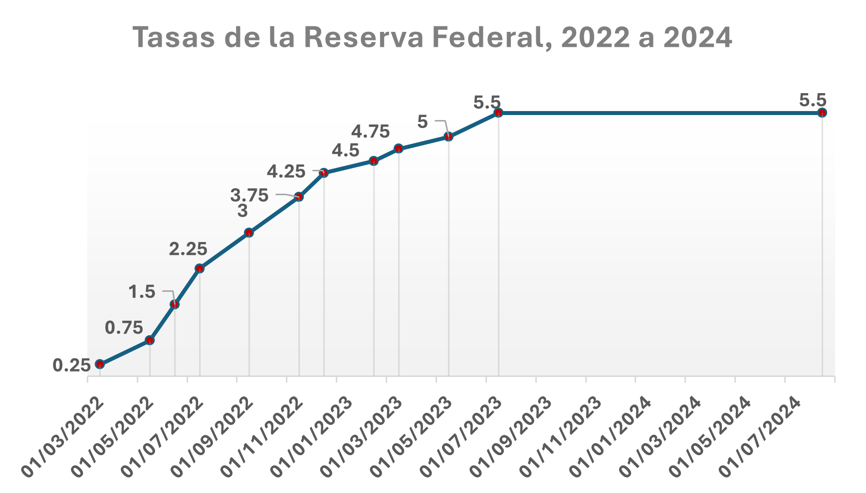Tasas de la Reserva Federal, 2022 a 2024