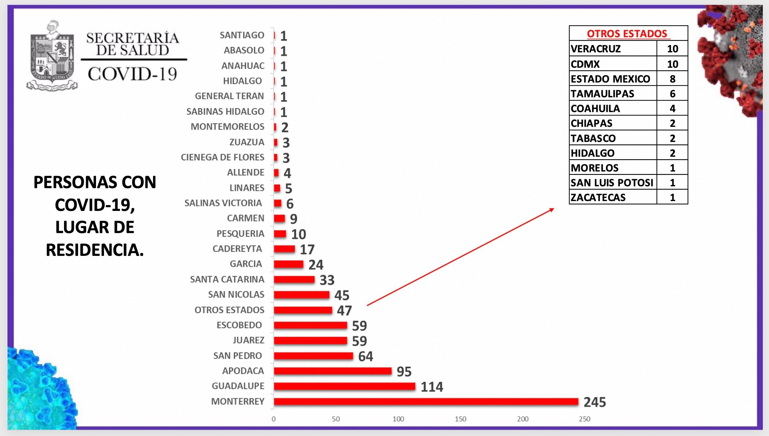 Con 245 casos, Monterrey sigue siendo la ciudad con más enfermos en la entidad.
