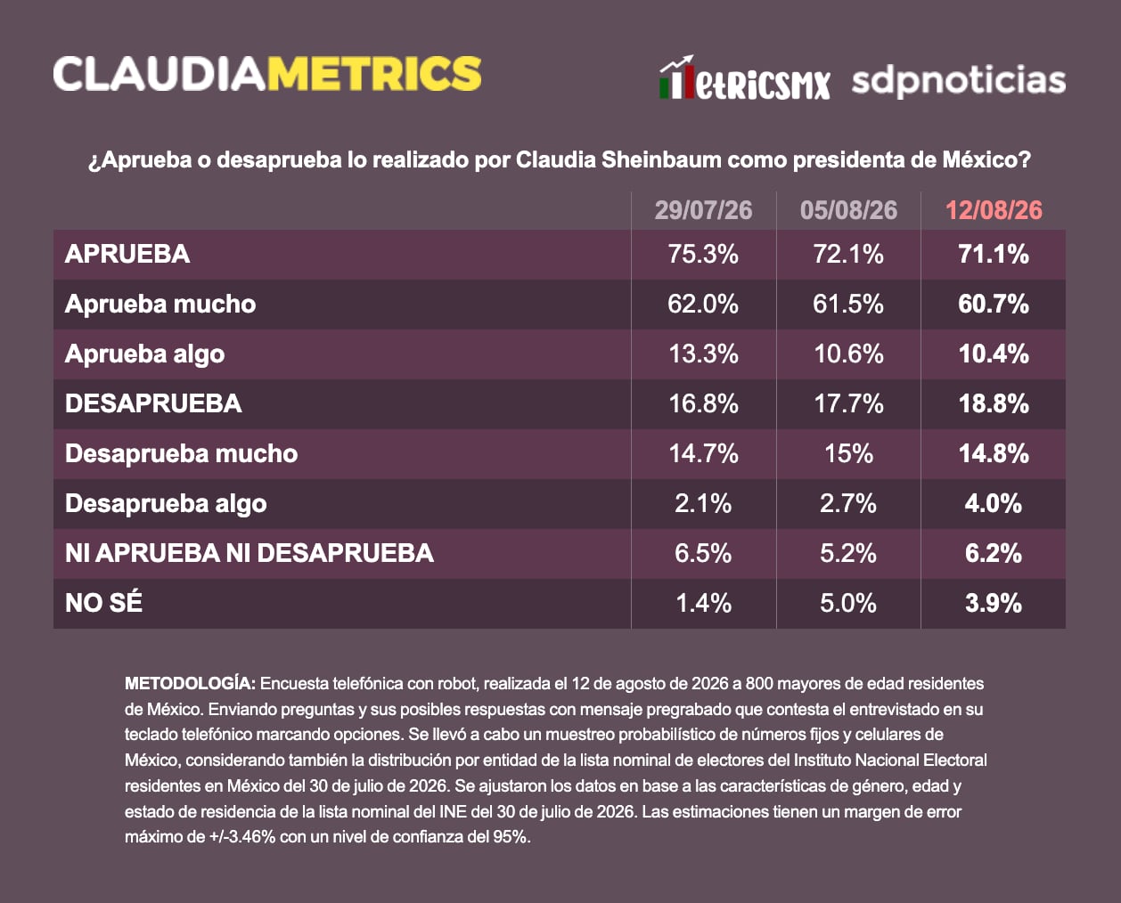 Aprobación de Claudia Sheinbaum, 71.1%