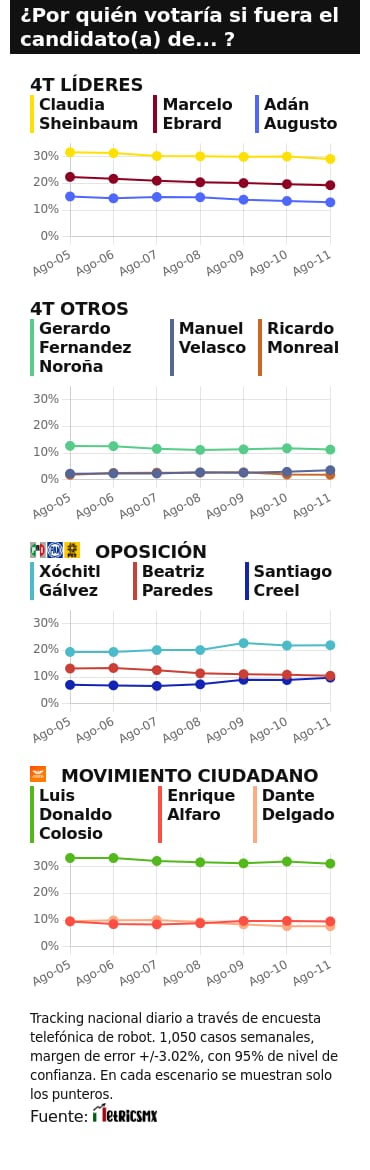 TRACKING DIARIO DE AGOSTO (METRICS MX/ SDPNOTICIAS)
