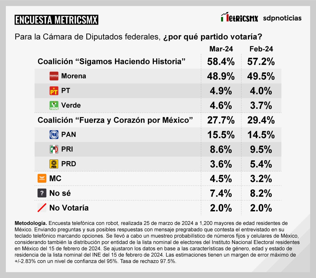 Encuesta MetricsMx Presidencia al 25 de marzo de 2024