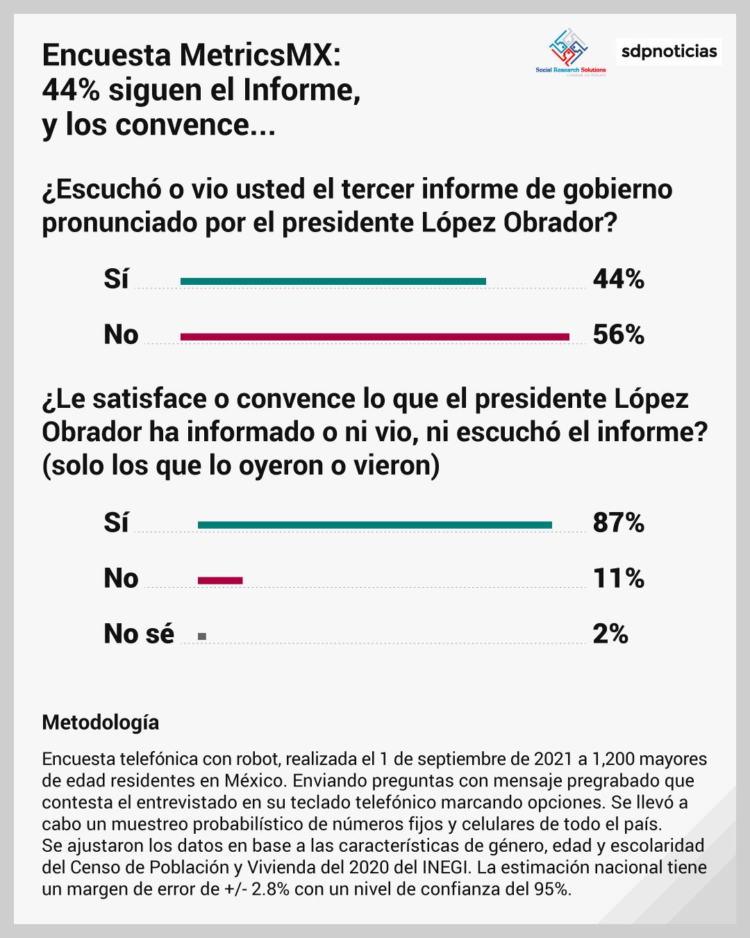 Encuesta Tercer Informe de AMLO