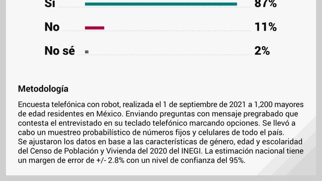 Encuesta Tercer Informe de AMLO