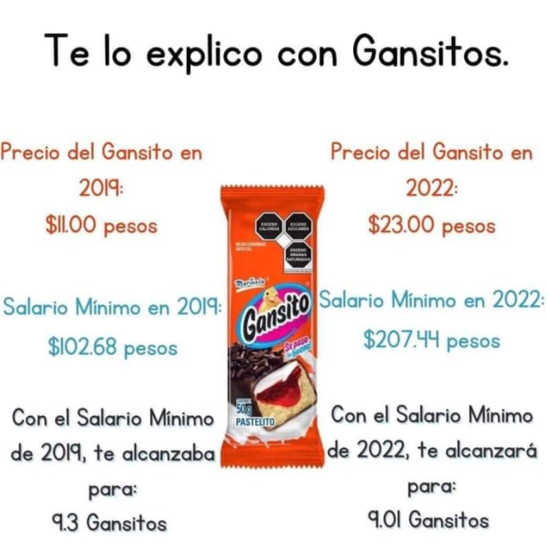 Explicación de inflación y salario mínimo con gansitos