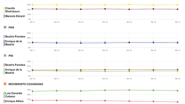 Tracking diario candidatos elecciones 2024 del 18 de diciembre