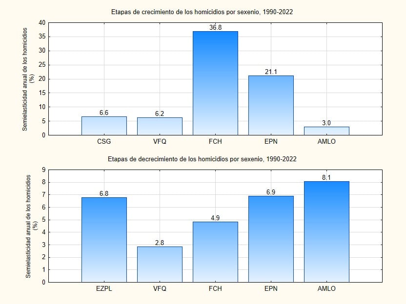 Etapas de crecimiento y decrecimiento anual de los homicidios por sexenio, 1990-2022