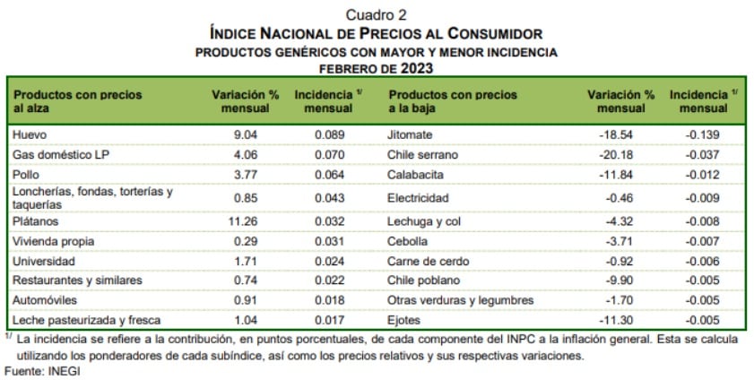 Índice Nacional de Precios al Consumidor (INPC)