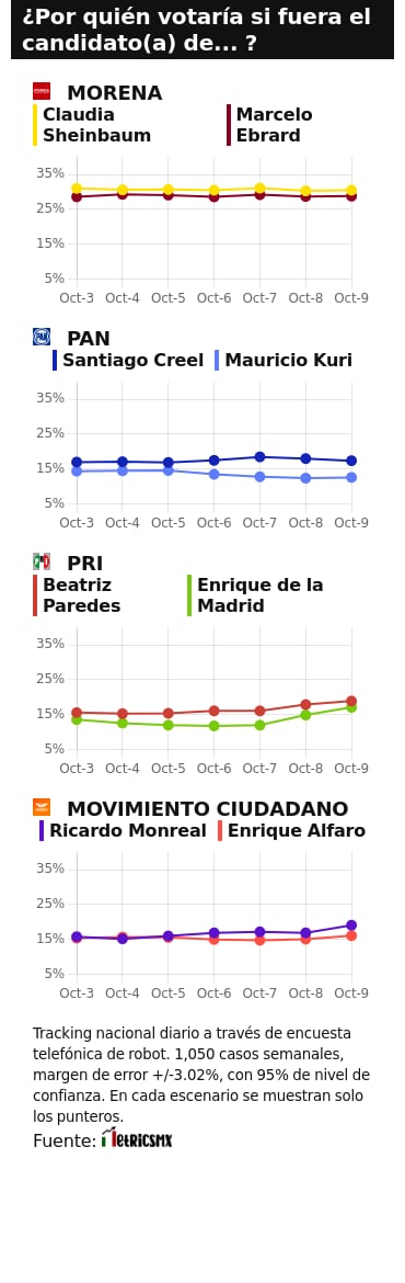 TRACKING DIARIO SDP NOTICIAS Y METRICS MX SOBRE POSIBLES CANDIDATOS PRESIDENCIALES