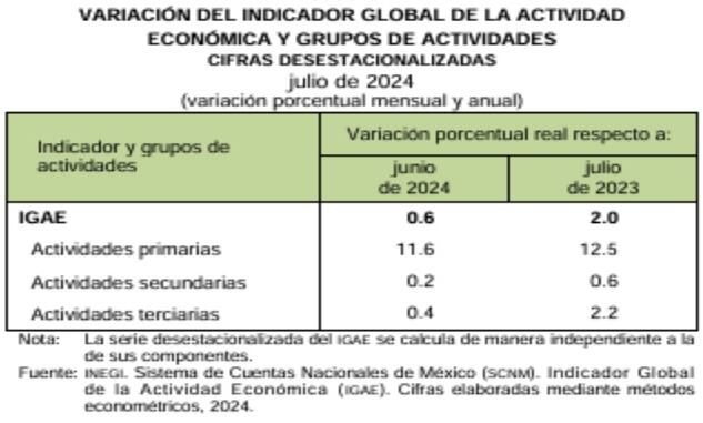 Variación del Indicador Global de la Actividad Económica y Grupos de Actividades, julio de 2024