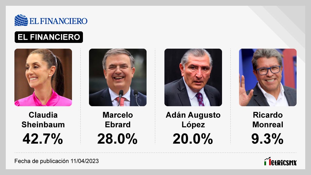 Encuesta de El Financiero sobre las corcholatas de Morena