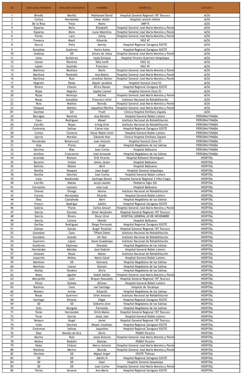 Lista de heridos pipa de gas