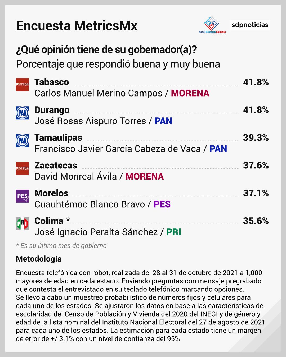 Encuesta MetricsMx sobre gobernadores de México