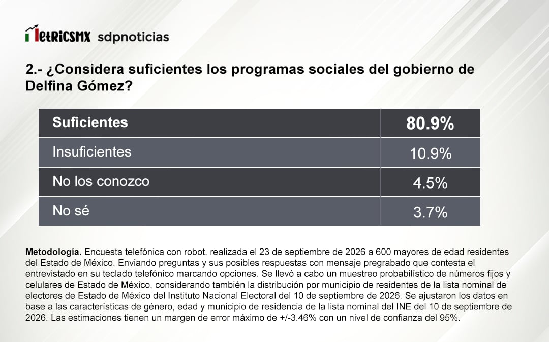 Aprobación de Delfina Gómez en el Estado de México, encuesta de MetricsMx