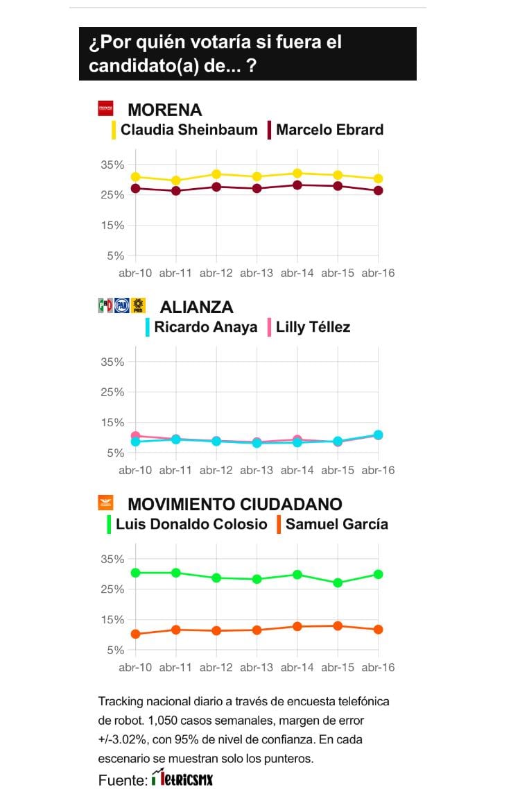 TRACKING DIARIO DE CANDIDATOS A LA PRESIDENCIA 2024