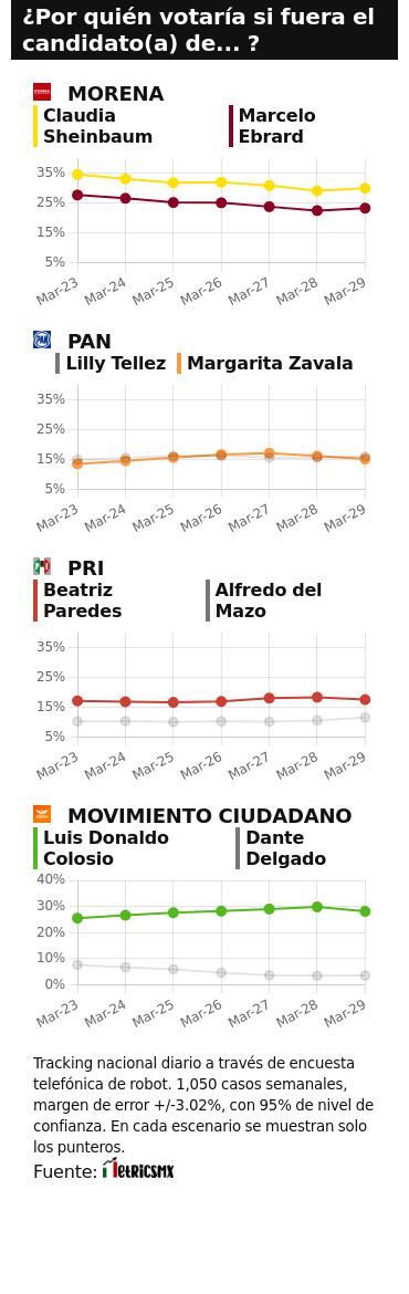 TRACKING DIARIO DE MARZO (METRICS MX/ SDPNOTICIAS)