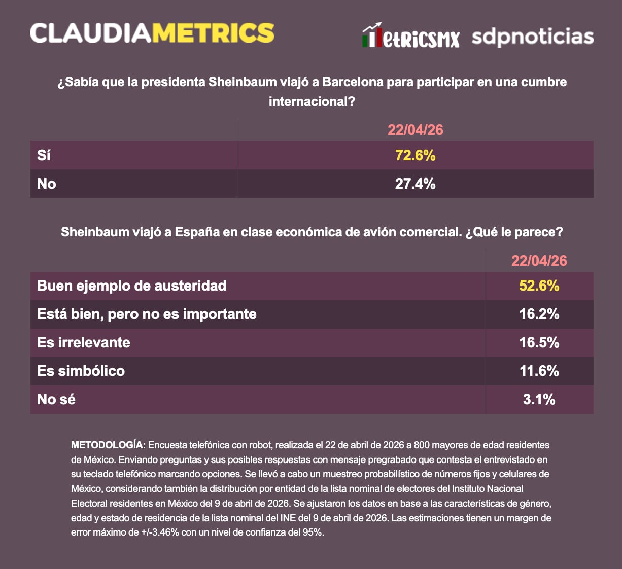 “Buen ejemplo de austeridad”: encuesta sobre viaje de Sheinbaum a Barcelona