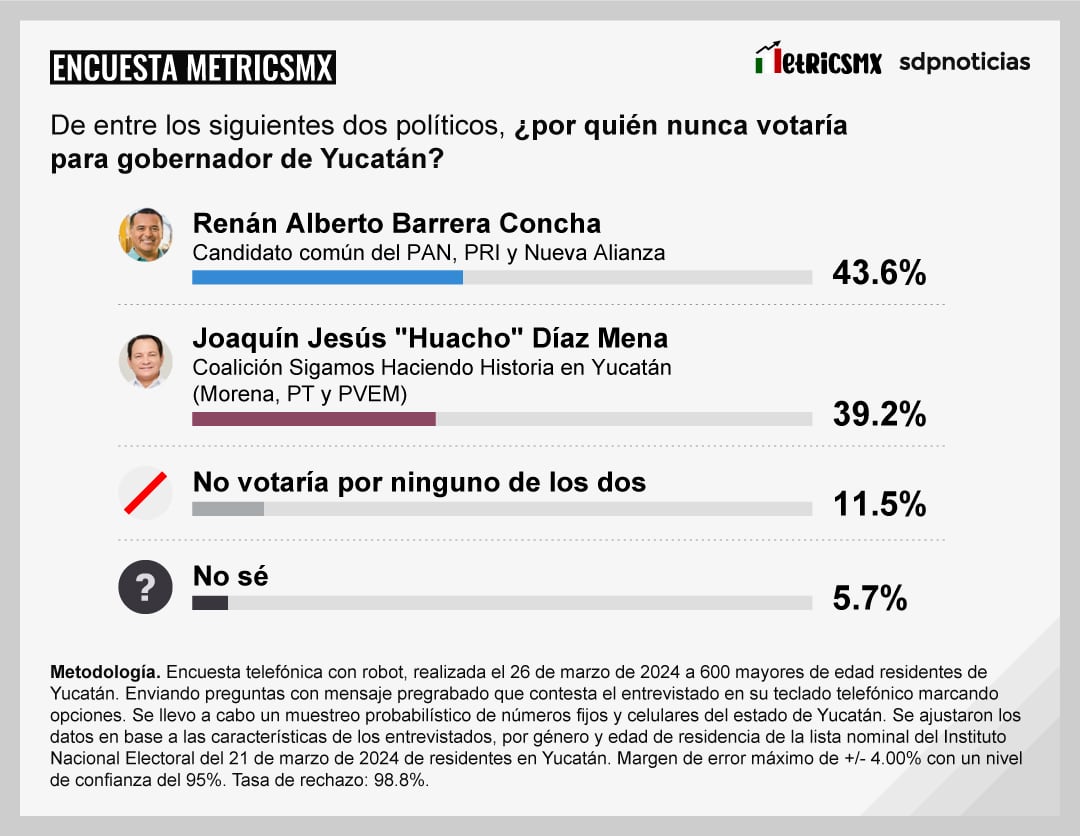Encuesta MetricsMx Yucatán 26 de marzo 2024