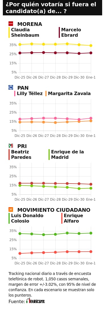 TRACKING DIARIO SDP NOTICIAS Y METRICS MX SOBRE POSIBLES CANDIDATOS PRESIDENCIALES