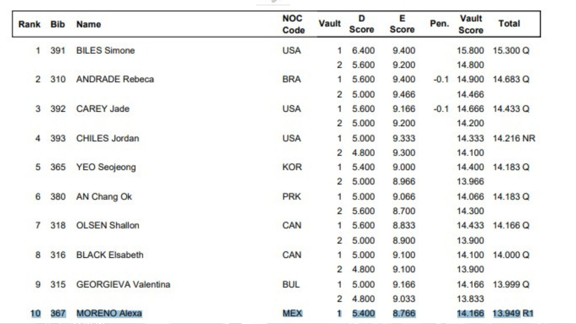 Alexa Moreno no participó en la final de Gimnasia Artística en París 2024.