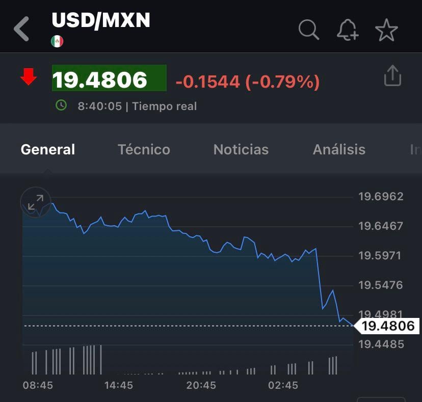 Tipo de cambio del súper peso mexicano