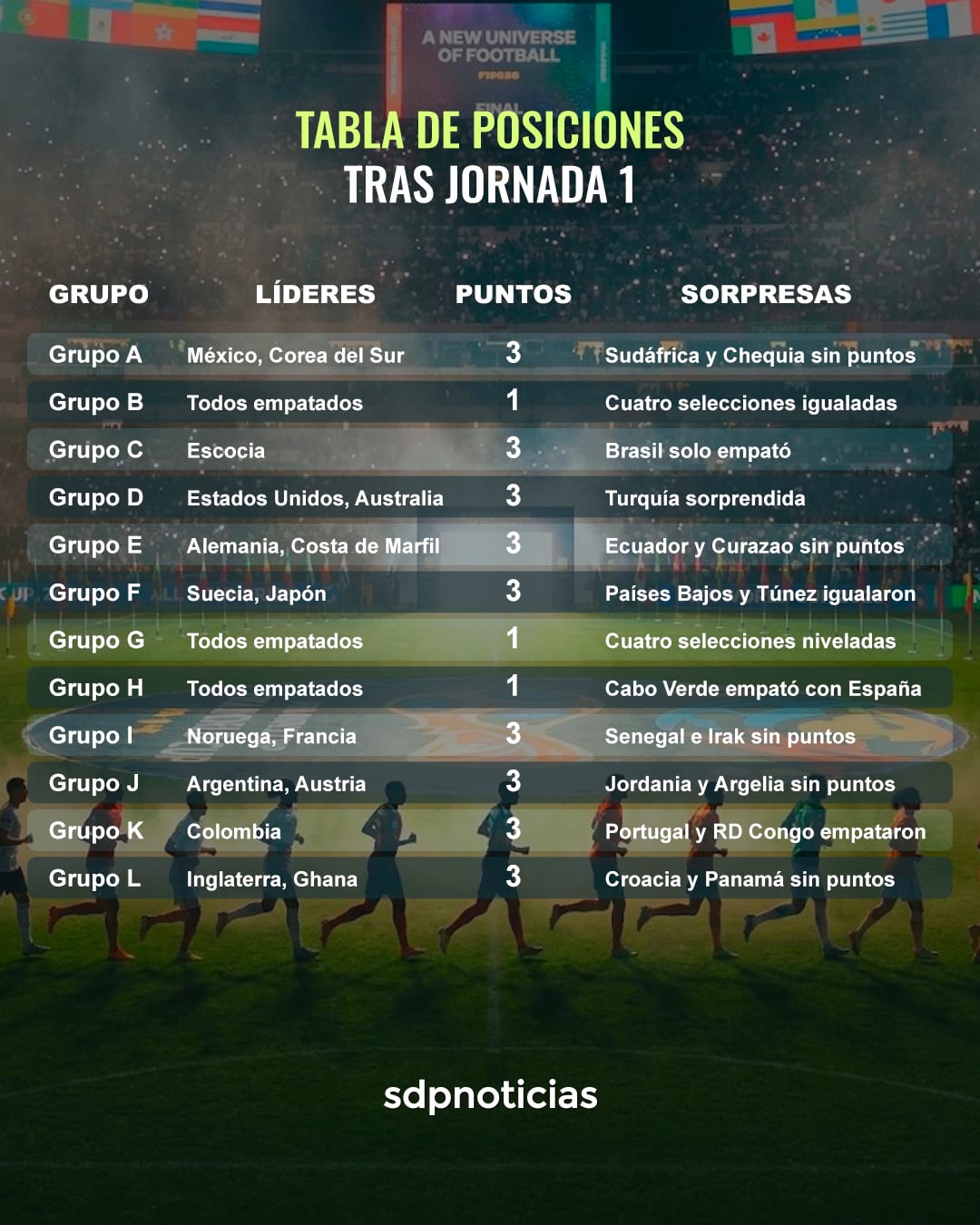 tabla de posiciones y sorpresas del Mundial 2026