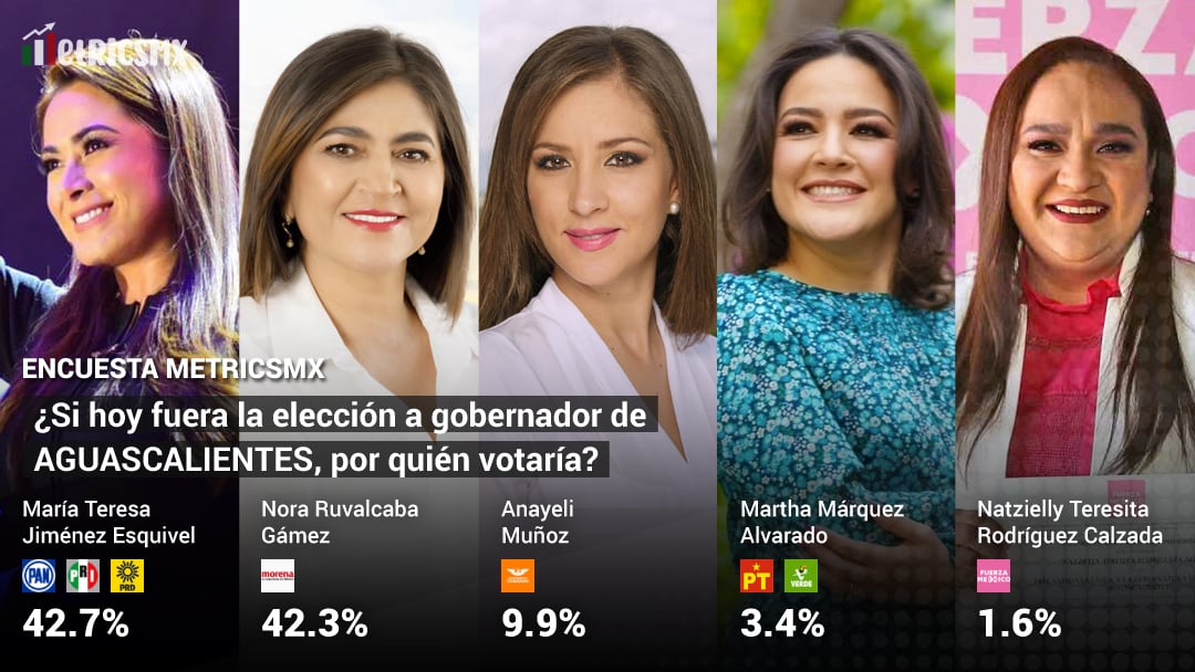Encuesta MetricsMX Aguascalientes