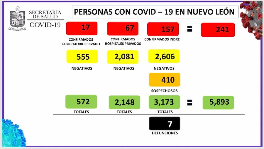 Son 241 casos reconocidos de Covid-19 en Nuevo León.
