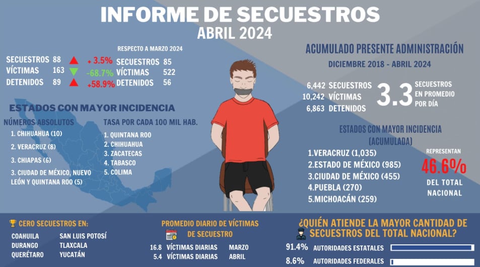 Secuestros abril y acumulados en el sexenio