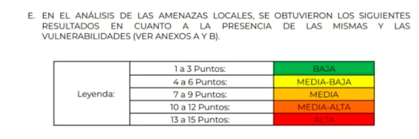 Nivel de amenazas para el AIFA