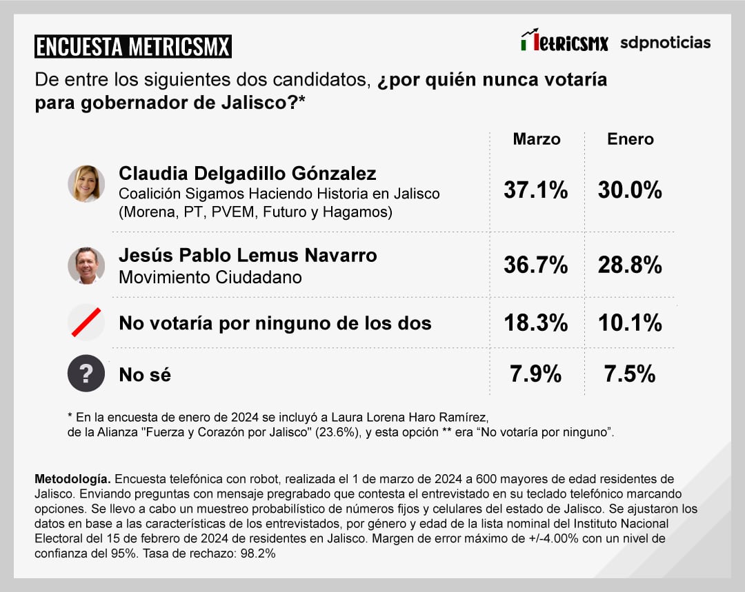 Encuesta MetricsMx de Jalisco sobre las Elecciones 2024