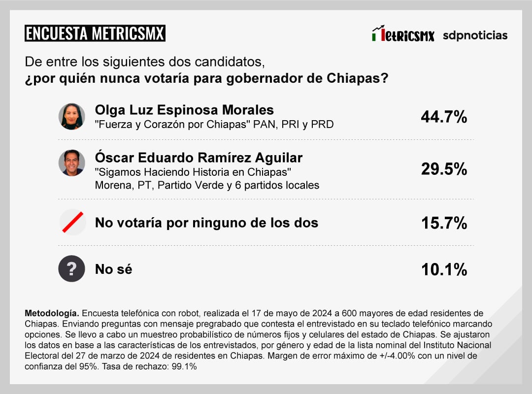 Encuesta MetricsMx Chiapas al 17 de mayo de 2024