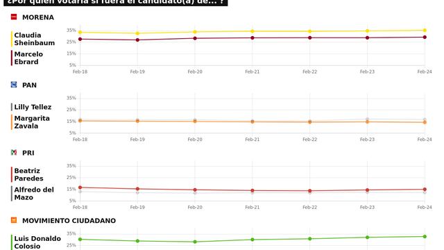 TRACKING DIARIO DE FEBRERO (METRICS MX/ SDPNOTICIAS)