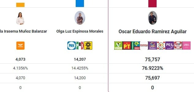 PREP mantiene impresionante ventaja de Eduardo Ramírez con 76.92%