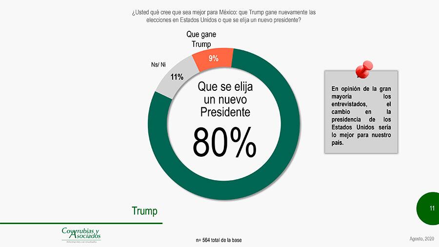 La gran mayoría preferirían se releve a Trump.