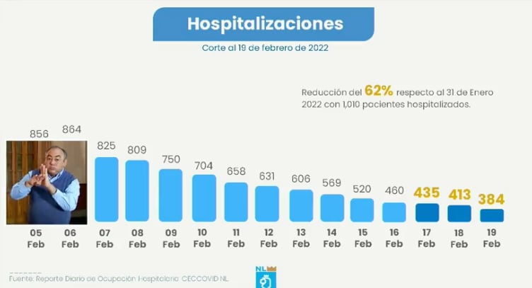 Baja de hospitalizaciones en Nuevo León/Secretaría de Salud de Nuevo León