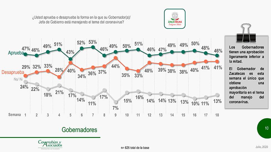 Gobernadores aprobados.