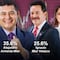 Encuesta MetricsMX sobre posible candidatura de Morena en Puebla: Alejandro Armenta tiene ventaja sobre Ignacio Mier
