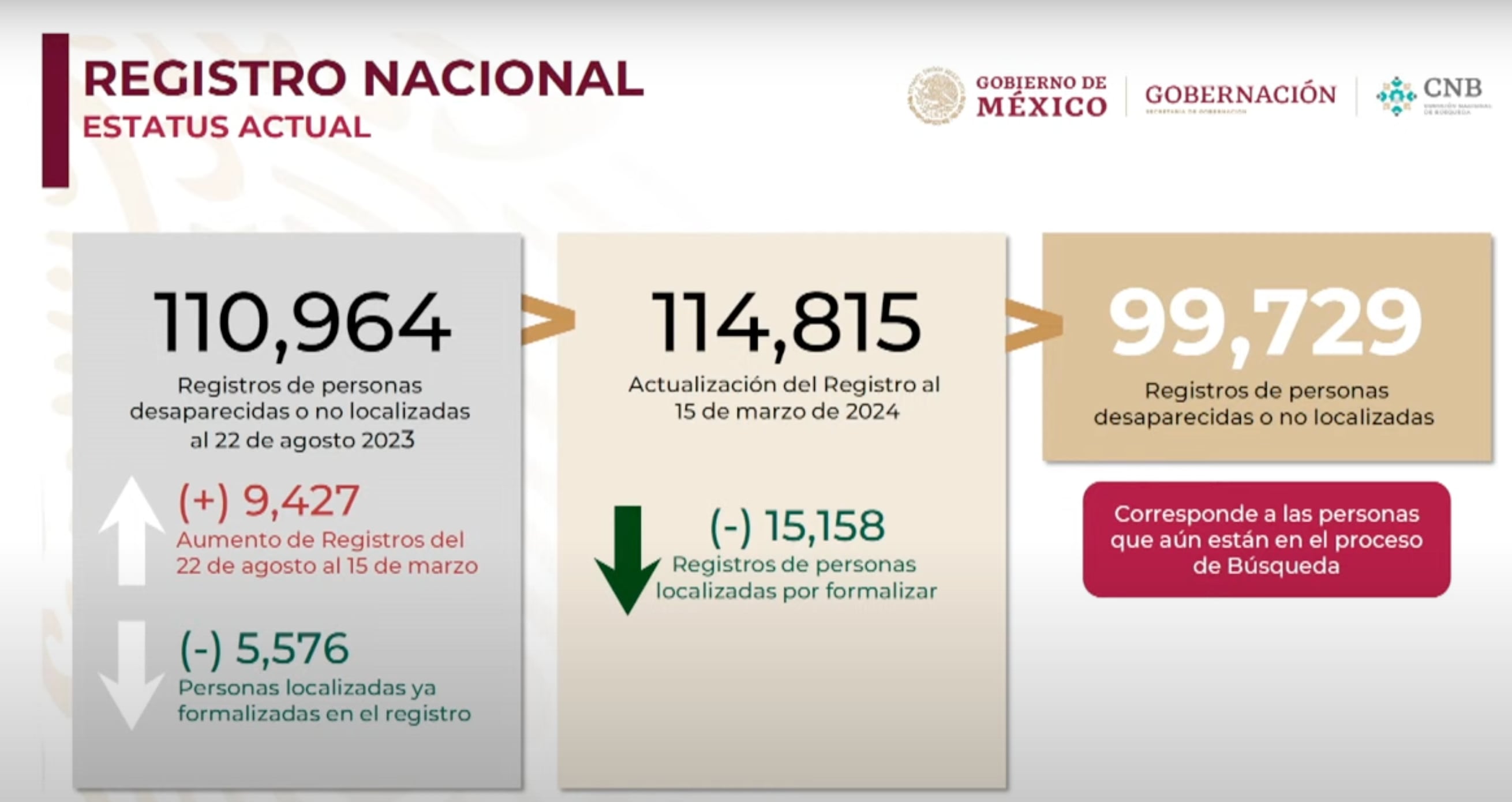 Estatus de registro nacional de personas desaparecidas o no localizadas en México