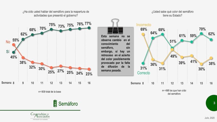 Semáforo sin cambios.