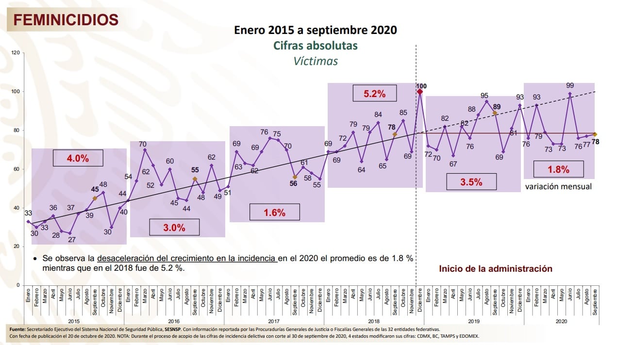 Gráfica feminicidios