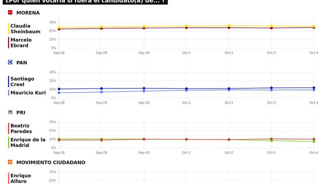 TRACKING DIARIO SDP NOTICIAS Y METRICS MX SOBRE POSIBLES CANDIDATOS PRESIDENCIALES