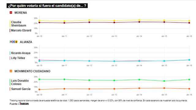 TRACKING DIARIO DE CANDIDATOS A LA PRESIDENCIA 2024