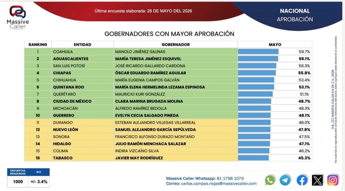 Ricardo Gallardo alcanza tercer lugar nacional en encuesta Massive Caller.