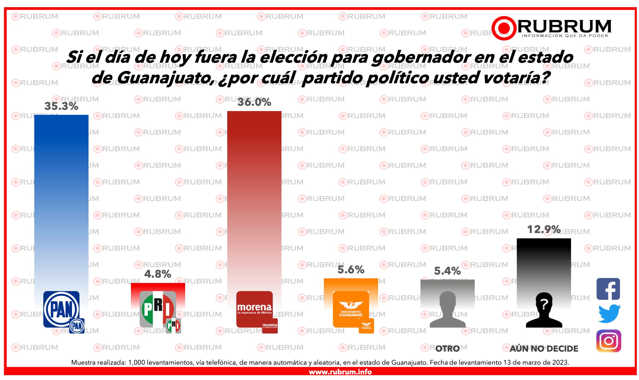 Morena le da la vuelta al PAN en encuesta de Guanajuato