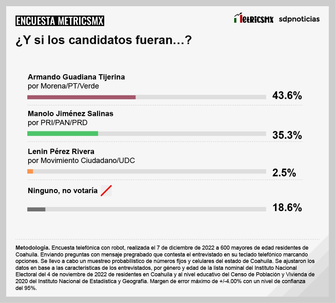 Encuesta MetricsMx sobre la gubernatura de Coahuila