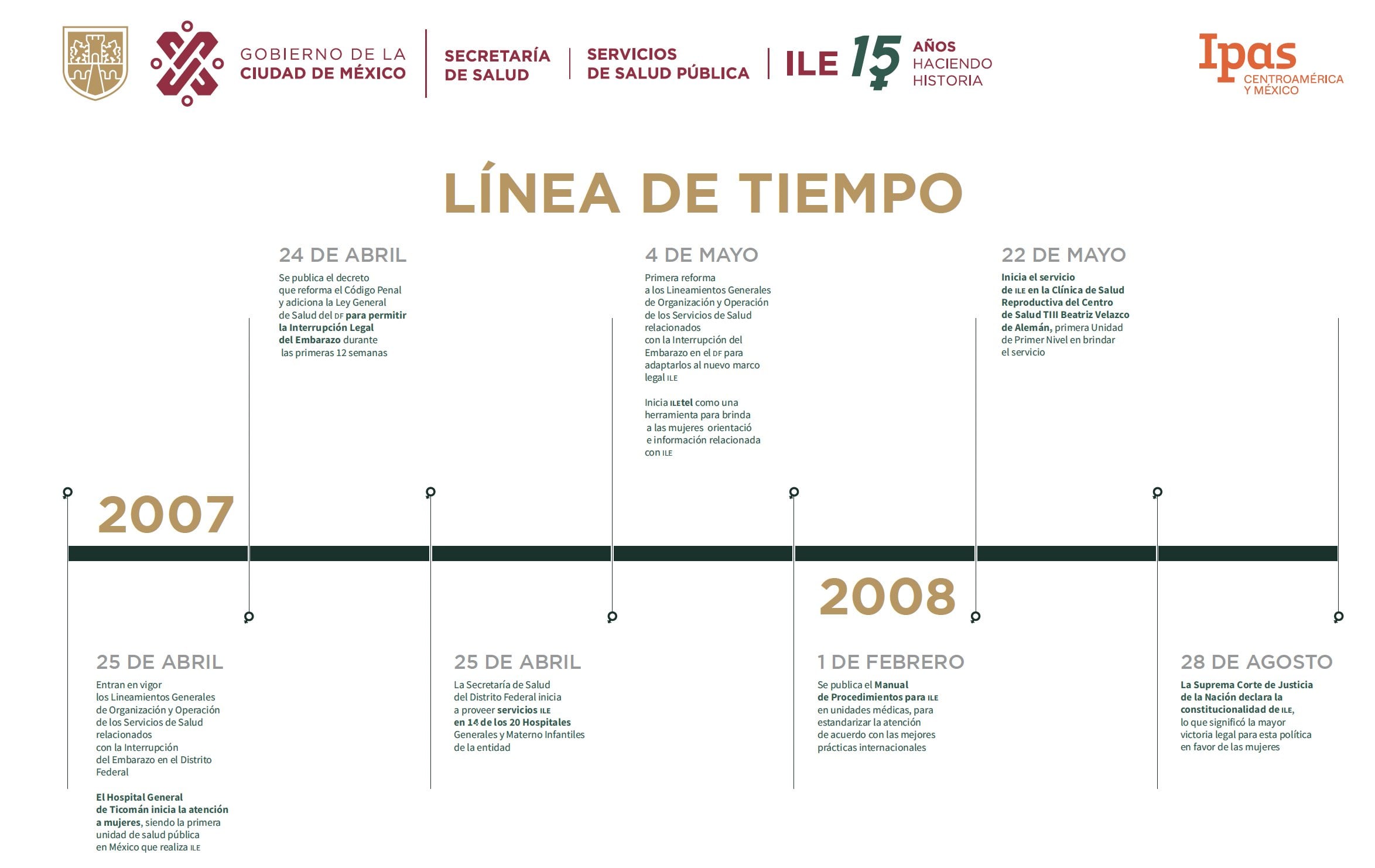 Línea de tiempo sobre el aborto legal en la CDMX