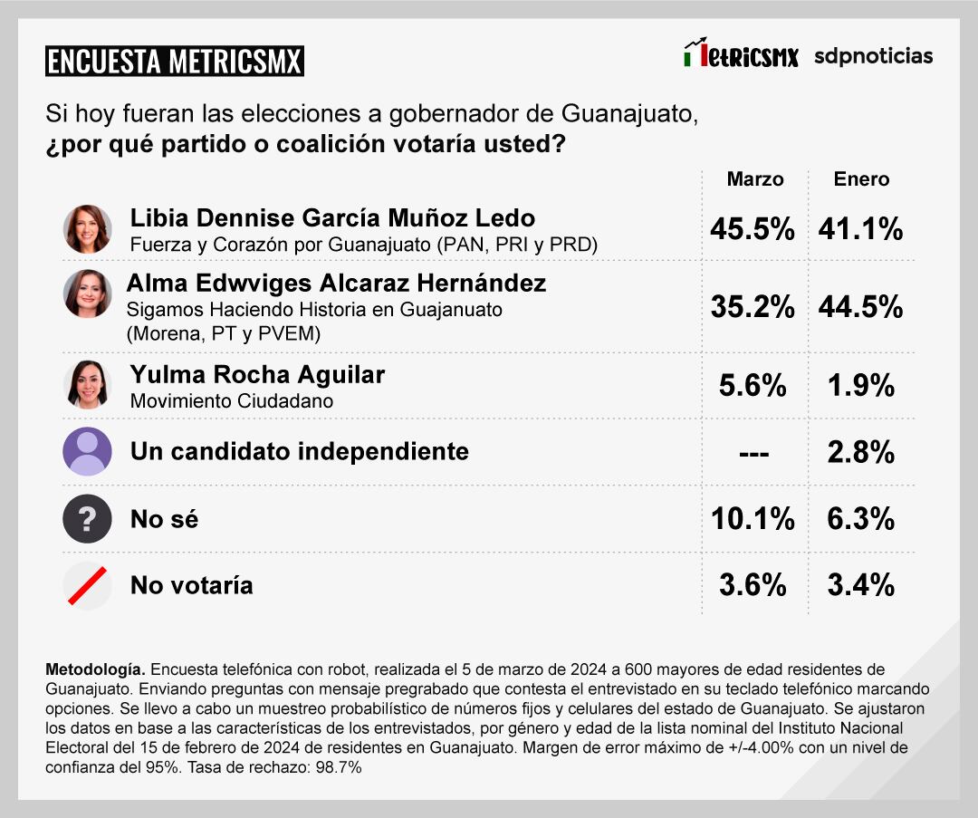 Encuesta MetricsMx en Guanajuato para las Elecciones 2024