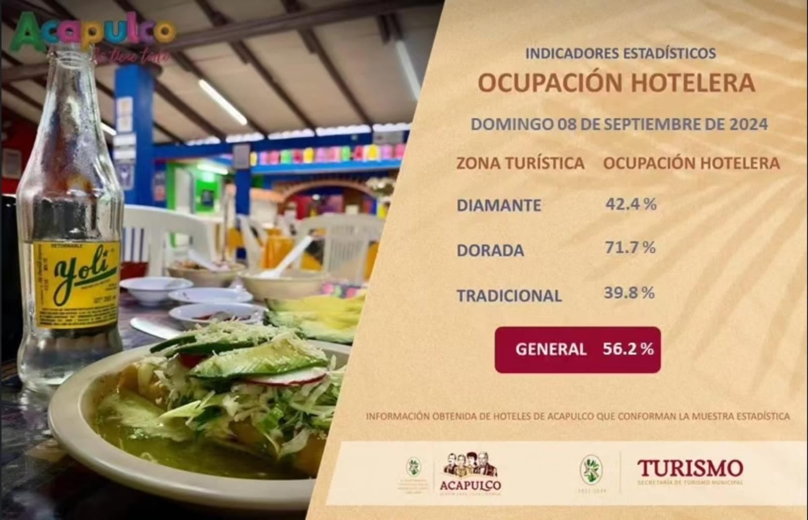 Acapulco reporta ocupación hotelera del 56.2 por ciento