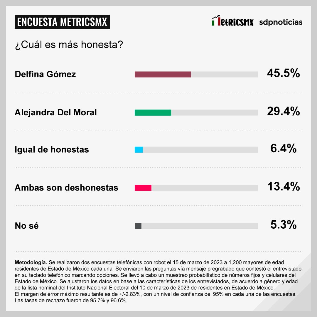 Encuesta MetricsMx sobre el Estado de México