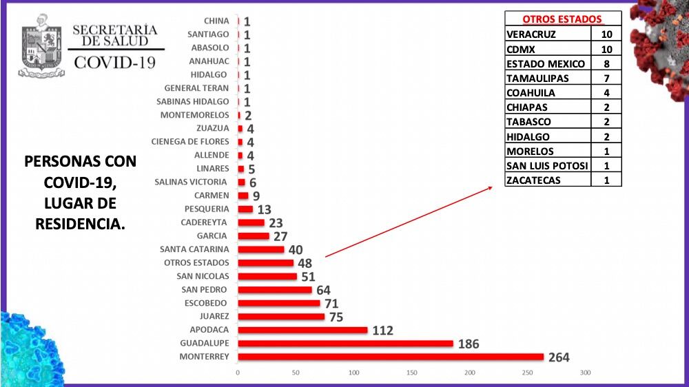 Monterrey sigue siendo el municipio con más casos de Covid-19.